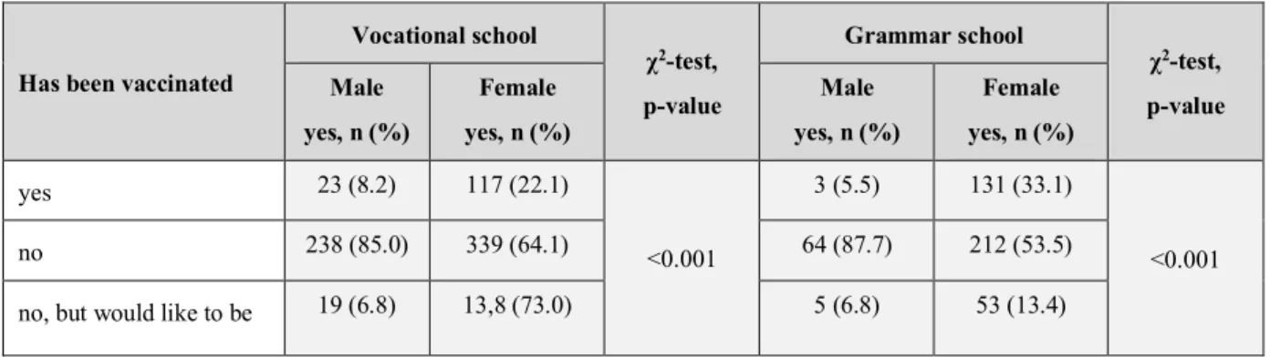 Table 11. HPV vaccination status based on sex and school-type. 