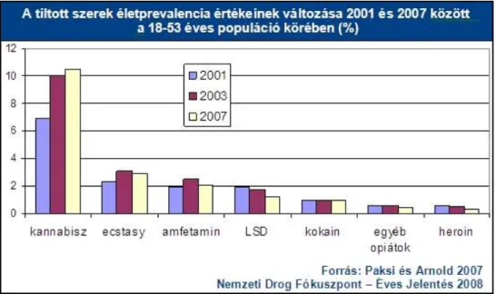 2-4. ábra:  A tiltott szerek életprevalencia értékeinek változása 2001 és 2007 között a 18-53 éves  populáció körében (%)