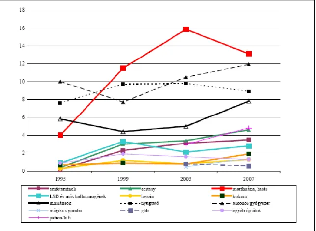 2-5. ábra: A tiltott és legális szerek életprevalencia értéke a 16 évesek között 1995-2007 