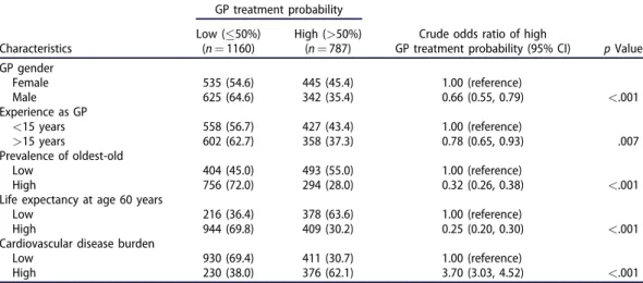 Table 1 presents the baseline characteristics of the participating GPs and the countries, stratified by GP treatment probability