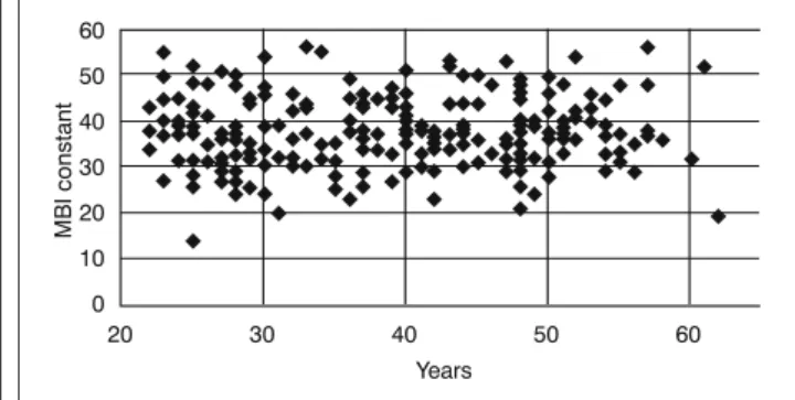 Fig. 4. The Intensity of Personal Potency (r = -0.046; p = 0.494). 
