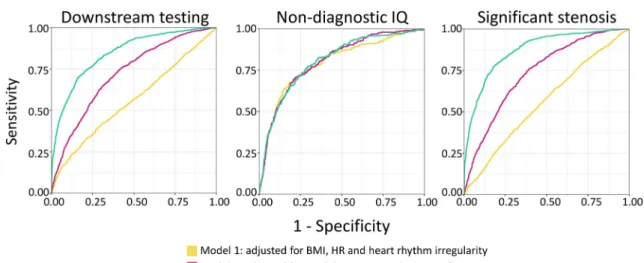 Fig. 1 ROC curves of the various models for identifying those who need downstream testing, because of non-diagnostic IQ and/or the presence of significant coronary artery stenosis
