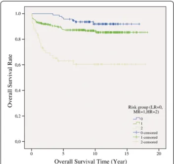Figure 2 Overall survival rate of the ALL patients by survival time.