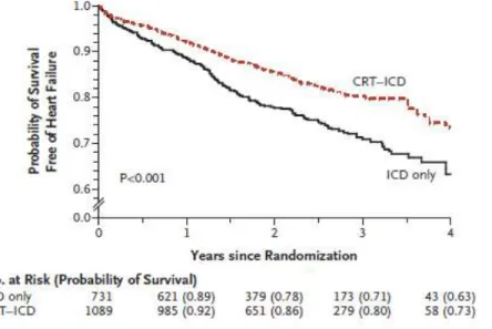Figure  1.  MADIT-CRT  trial.  Kaplan-Meier  Cumulative  Probability  of  Survival  Free  of  Heart  Failure Stratified by Treatment Arm 