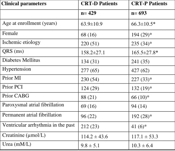 Table 2. Baseline clinical characteristics of CRT-D and CRT-P patients 