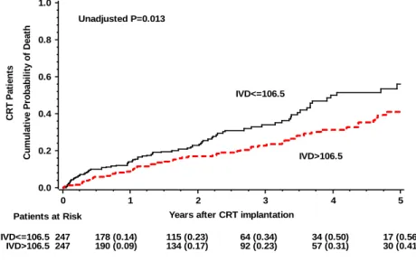 Figure 8. Cumulative probability of all-cause mortality in CRT patients stratified by right to left  ventricular interlead sensed electrical delay
