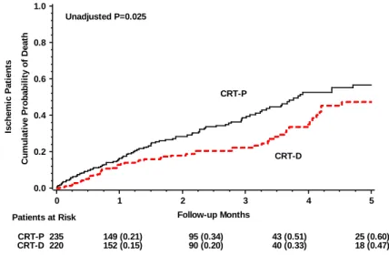 Figure  1.  Cumulative  probability  of  all-cause  mortality  in  ischemic  cardiomyopathy  patients with implanted CRT-P or CRT-D