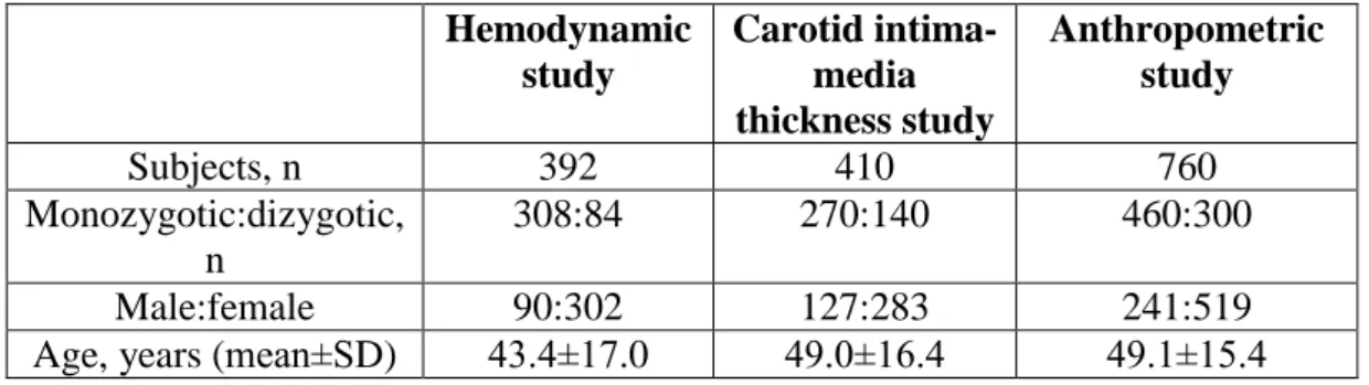 Table 4. Basic sample characteristics of the three studies  Hemodynamic  study  Carotid intima-media  thickness study  Anthropometric study  Subjects, n  392  410  760  Monozygotic:dizygotic,  n  308:84  270:140  460:300  Male:female  90:302  127:283  241: