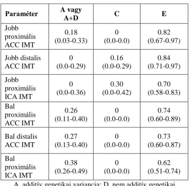 Table 4. A carotis IMT értékek standardizált genetikai és  környezeti variancia komponensei és a 95% konfidencia 