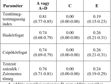 5. táblázat. A testösszetétel változók legjobban illeszkedő  ACE/ADE modellje és a 95% konfidencia intervallumok 