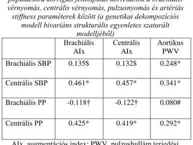 3. táblázat. Bivariáns családra, életkorra, nemre és  populációra korrigált fenotípikus korrelációk a brachiális  vérnyomás, centrális vérnyomás, pulzusnyomás és artériás  stiffness paraméterek között (a genetikai dekompozíciós 