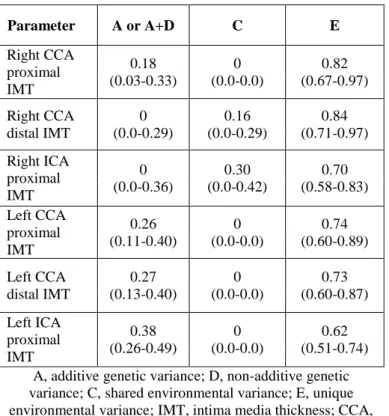 Table 4.  Standardized genetic and environmental variance  components of carotid IMT values and 95% confidence 