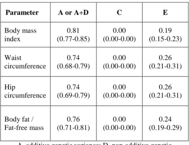 Table 5. Best-fitting ACE/ADE model of body composition  variables and 95% confidence intervals 
