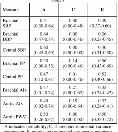 Table 2. Age-, sex- and country-adjusted parameter estimates  and 95% confidence intervals of the best-fitting univariate 