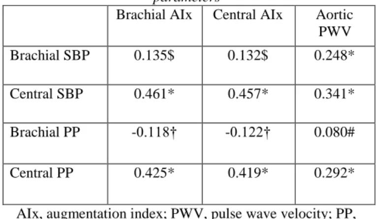 Table 3. Bivariate family, age, sex and population  corrected phenotypic correlation from a bivariate structural 