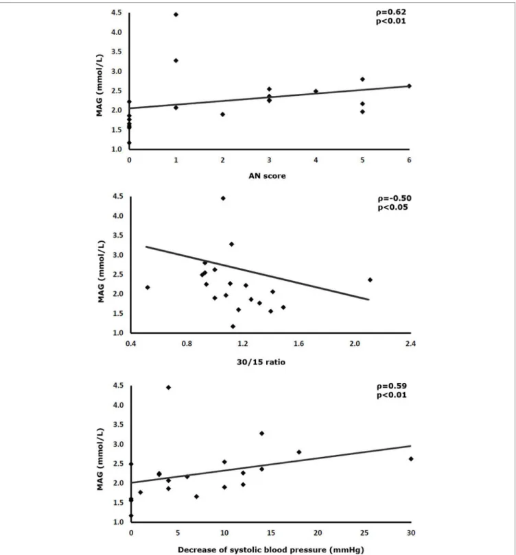FigUre 2 | Correlations between the mean absolute glucose (MAG) of continuously measured interstitial glucose levels and cardiovascular reflex tests.