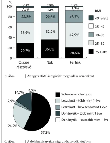 adott válaszok megoszlása nemenként 5. ábra Az egyes BMI-kategóriák megoszlása nemenként