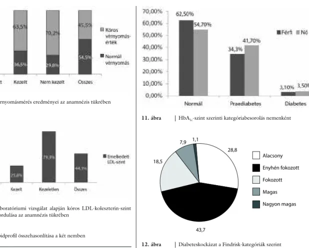 10. ábra A  laboratóriumi  vizsgálat  alapján  kóros  LDL-koleszterin-szint  előfordulása az anamnézis tükrében