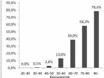 13. ábra Cardiovascularis kockázat a Framingham-score szerint