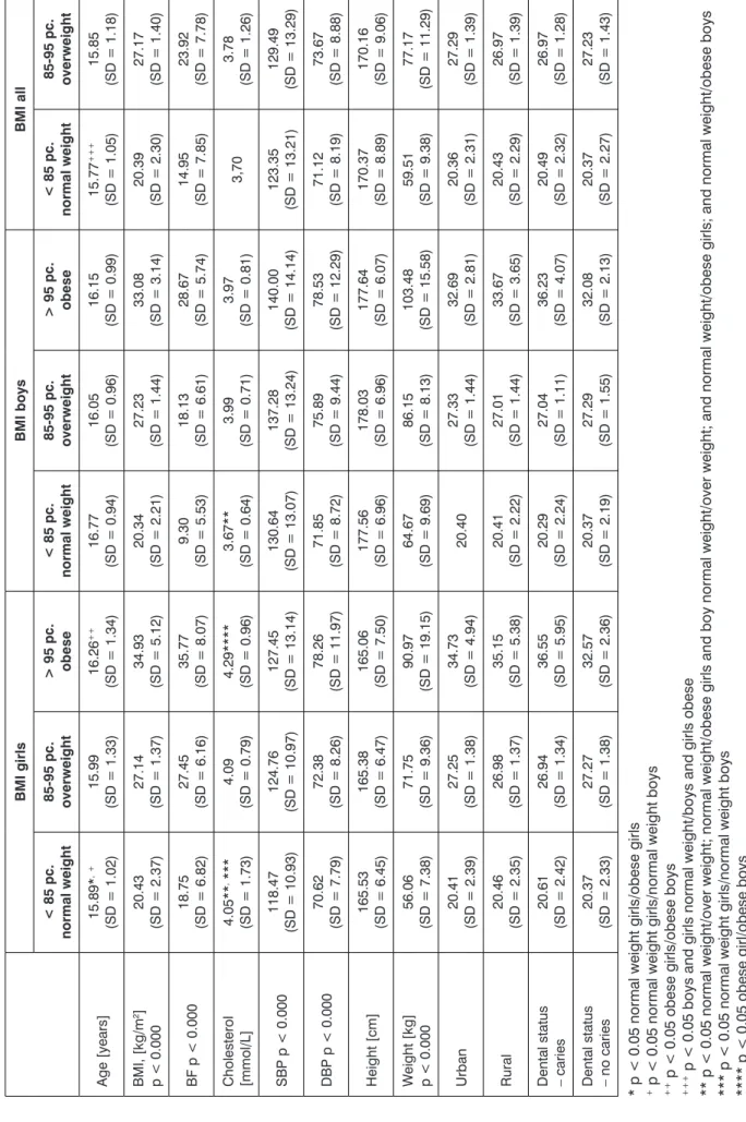 tab. 2. detailed characteristics of the population by BmI BMI girlsBMI boysBMI all &lt; 85 pc