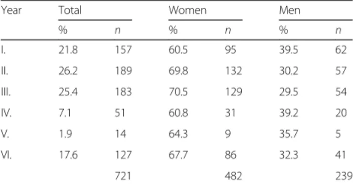 Table 1 Distribution of the sample by gender and year of study ( n = 721)