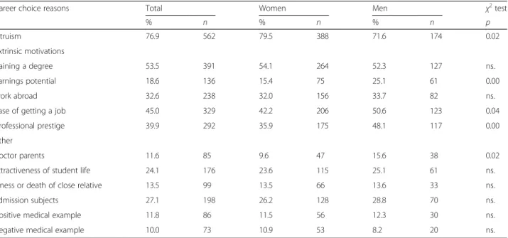 Table 2 Gender differences in the distribution of reasons given for career choice