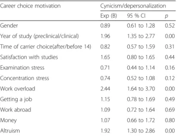 Table 4 shows the frequencies of burnout scores in the low and medium/severe burnout ranges.