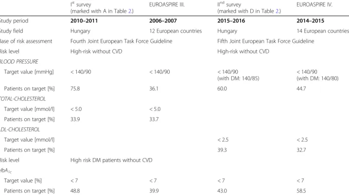 Table 3 Comparison of the laboratory results of subgroups of high-risk patients without CVD in the Hungarian surveys in primary care and European surveys with arms in general practice, study fields, effective guidelines