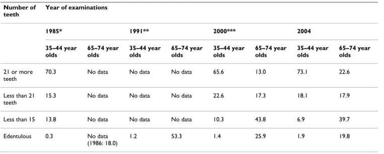 Table 3: Trends in distribution of number of teeth present in age groups of 35–44 and 65–74 year olds (% of persons) Number of  teeth Year of examinations 1985* 1991** 2000*** 2004 35–44 year  olds 65–74 year olds 35–44 year olds 65–74 year olds 35–44 year