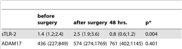 Figure 4. Perioperative plasma levels of IL-8. IL-8 concentration (pg/ml) in the perioperative course