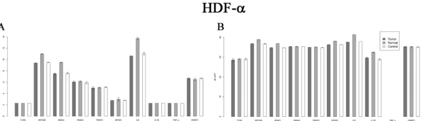 Fig 5. Expression changes of TLR9 MYD88 dependent pathway genes on Affymetrix U 133 2.0 microarray in control, normal and tumorous DNA treated samples(A) and q RT-PCR analysis of TLR9 MYD88 dependent pathway on HDF alpha cells(B).