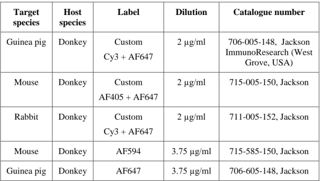 Table 2: Secondary antibodies utilized in the study 