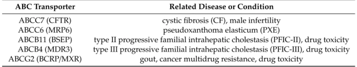 Table 1. A list of ABC transporters mentioned in the text and related conditions.