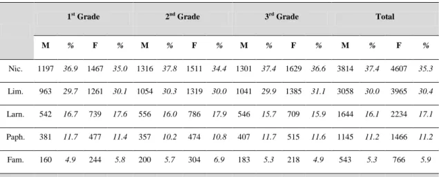 Table 4 Distribution of Lyceum pupils according to district, grade and gender 