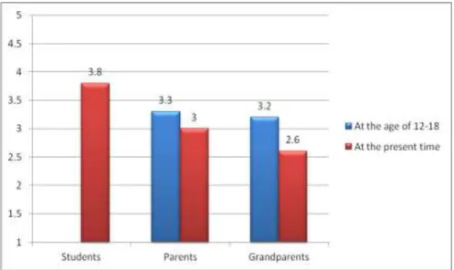 Figure 2 Importance of the role of sport in life of the generations * 