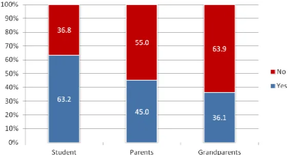 Figure 3 Generational differences in sport participation at recreational level 