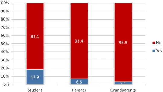 Figure 5 Generational differences in going for extreme sports 