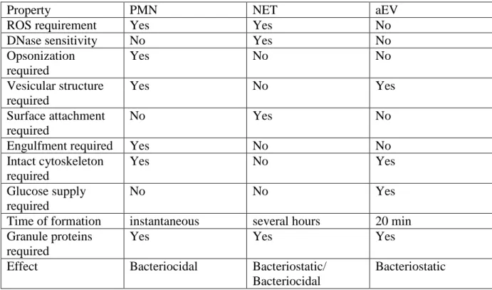 Table 3. Comparison of the in vitro antibacterial properties of intact PMN, neutrophil  extracellular traps (NETs) and PMN-derived antibacterial EVs (aEVs)  