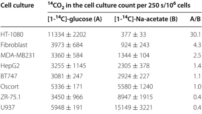 Table 1  Oxidation  of  [1- 14 C]-glucose and  [1- 14 C]-acetate  in human tumour cells measured by the release of  14 CO 2