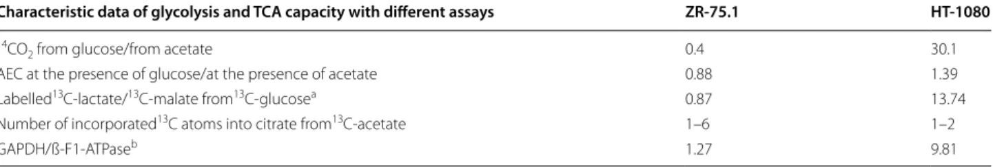 Table 4  Bioenergetic signature based on the utilization of glucose and acetate in various assays