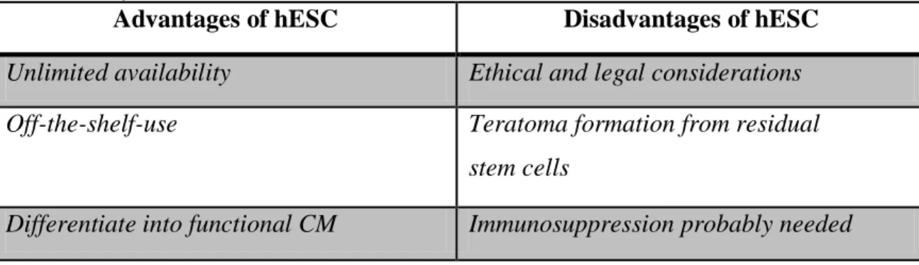 Table 4. shows the advantages and disadvantages of hESC for regenerative purposes. 