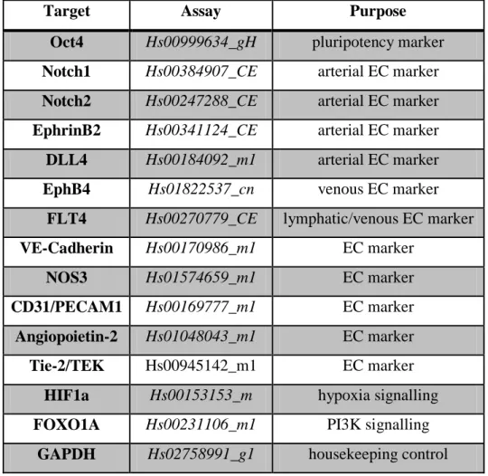 Table  8.  TaqMan ®   PCR  primers  applied  in  gene  expression  studies  Table  is  listing  primers, assays and their purposed use