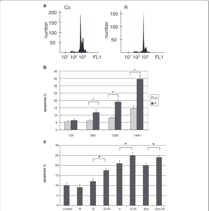 Figure 5 Anti-proliferative and apoptotic effects of rapamycin in vitro. a. G1 cell cycle arrest detected by flow cytometry after 72 h rapamycin treatment (50 ng/ml) in KMH2 Hodgkin-lymphoma cells