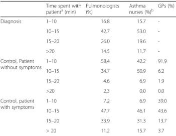 Table 2 Time spent with patients during diagnosis and control investigations