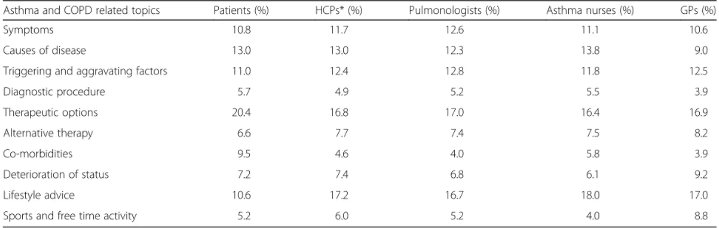 Table 3 The full list of topics for patients and HCPs (*HCPs include the opinion of pulmonologists, asthma nurses, and GPs)