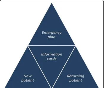 Fig. 3 The recommended structure of the patient information material