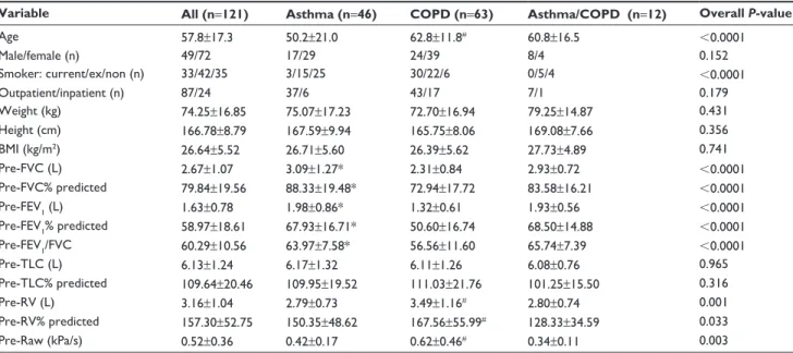 Table 1 Baseline characteristics and prebronchodilator lung function values in patients with COPD, aCOs, and asthma controls Variable All (n=121) Asthma (n=46) COPD (n=63) Asthma/COPD  (n=12) Overall P-value