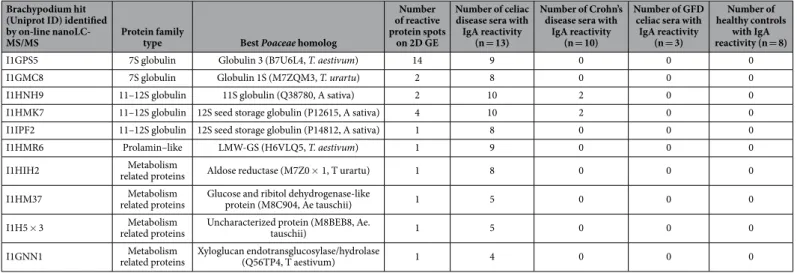 Table 1.   Identified Brachypodium distachyon protein hits, and their immune reactivity against serum IgA  antibodies originating from celiac disease patients, Crohn’s disease patients, healthy controls and celiac  patients on gluten free diet
