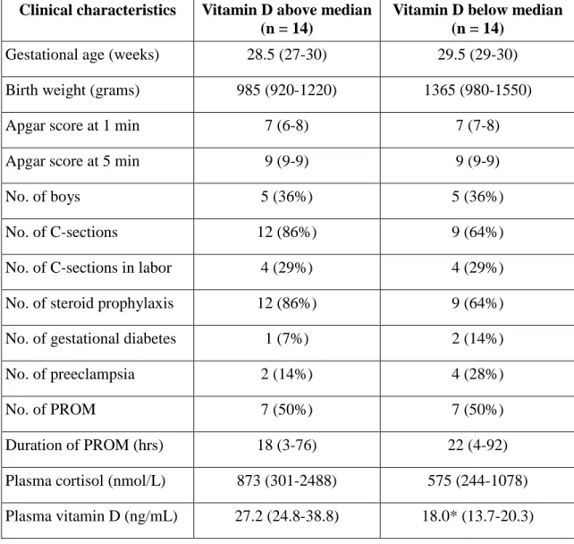 Table 1. Clinical characteristics of participants in the study on vitamin D levels. Data  are presented as median (range)