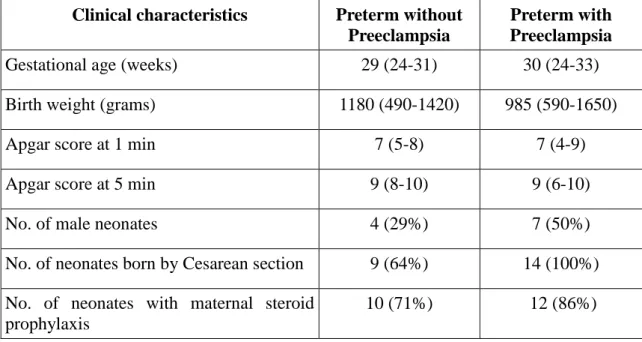 Table  2.  Clinical  characteristics  of  preterm  neonates  enrolled  in  the  study  on  the  effects of PE